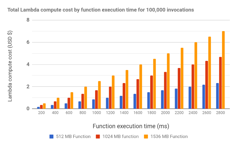 AWS Pricing Lambda - How AWS Pricing Works