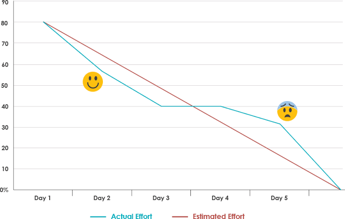  Burndown Charts