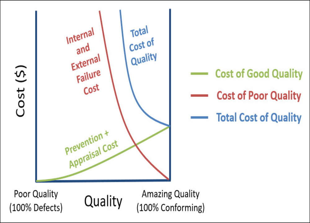 Internal Failures of cost of quality