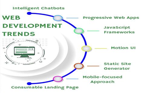 Progressive Web Applications