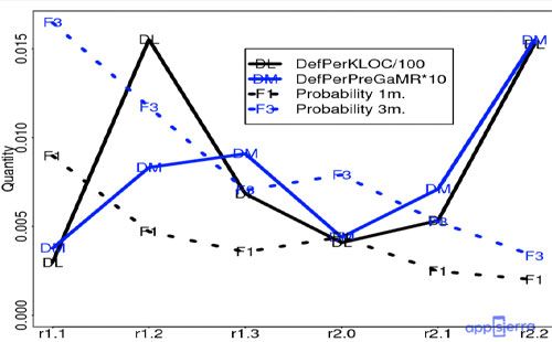 Significance of Defect Density