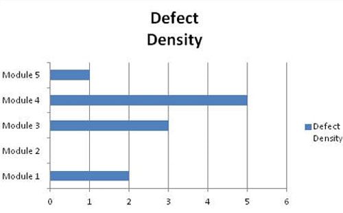 Defect Density
