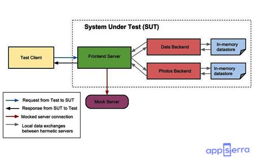system under test