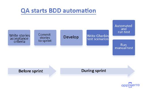 6 Things To Consider While Performing In-Sprint Test Automation