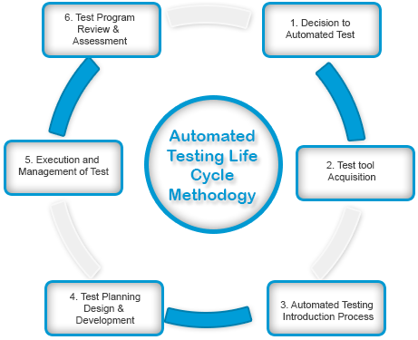 All About Automation Testing Life Cycle