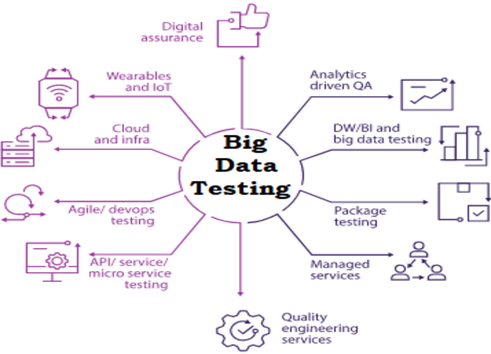 Big Data Testing