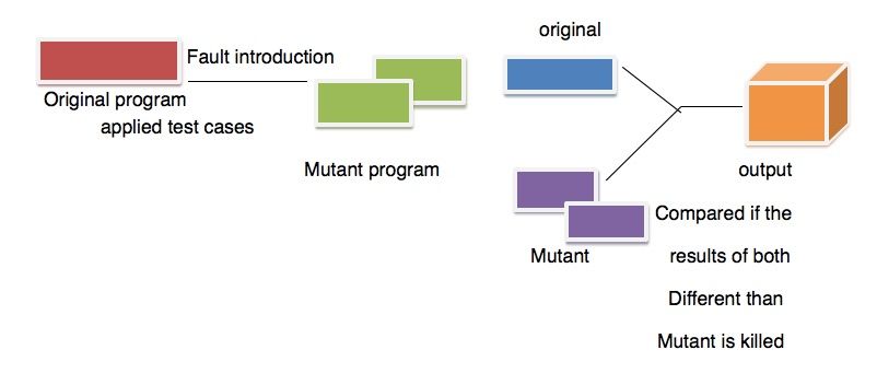 What is Mutation Testing? When to Use it