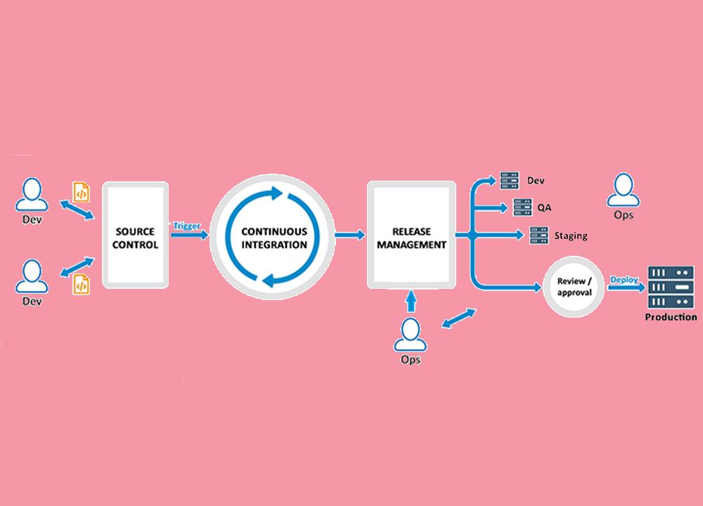 DevOps Working