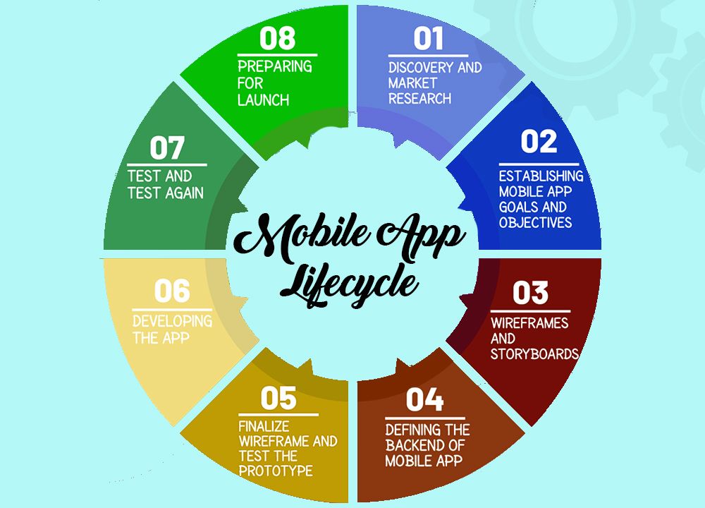 Mobile App Development Lifecycle