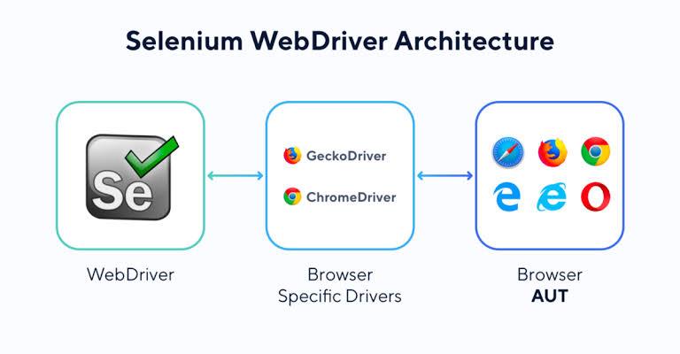 Selenium&nbsp;WebDriver 