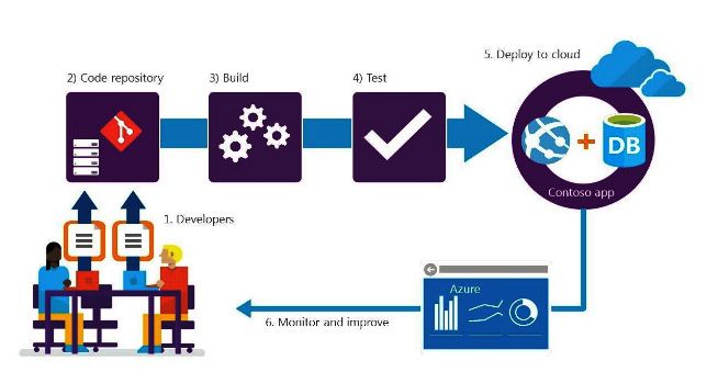Microsoft Azure- Understanding What Is Azure DevOps