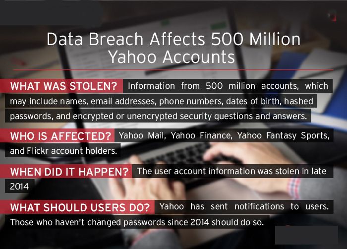 Reports of Yahoo breach
