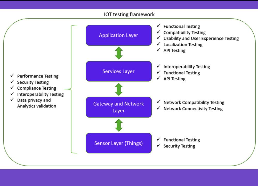 The Basic Framework of IoT Testing