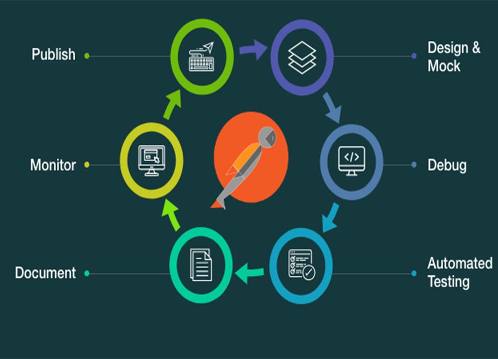 Top 5 API Automation Testing Tools