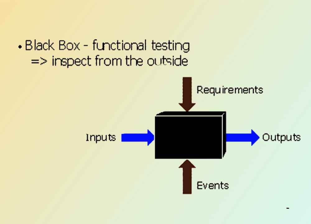Unit Testing