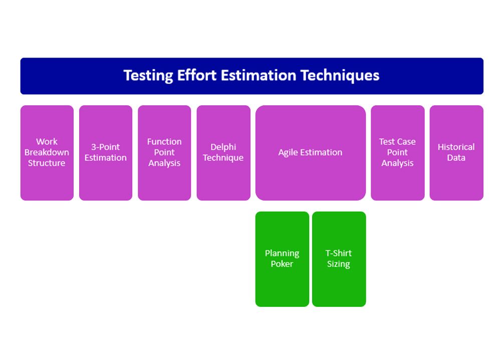 Test Estimation Techniques
