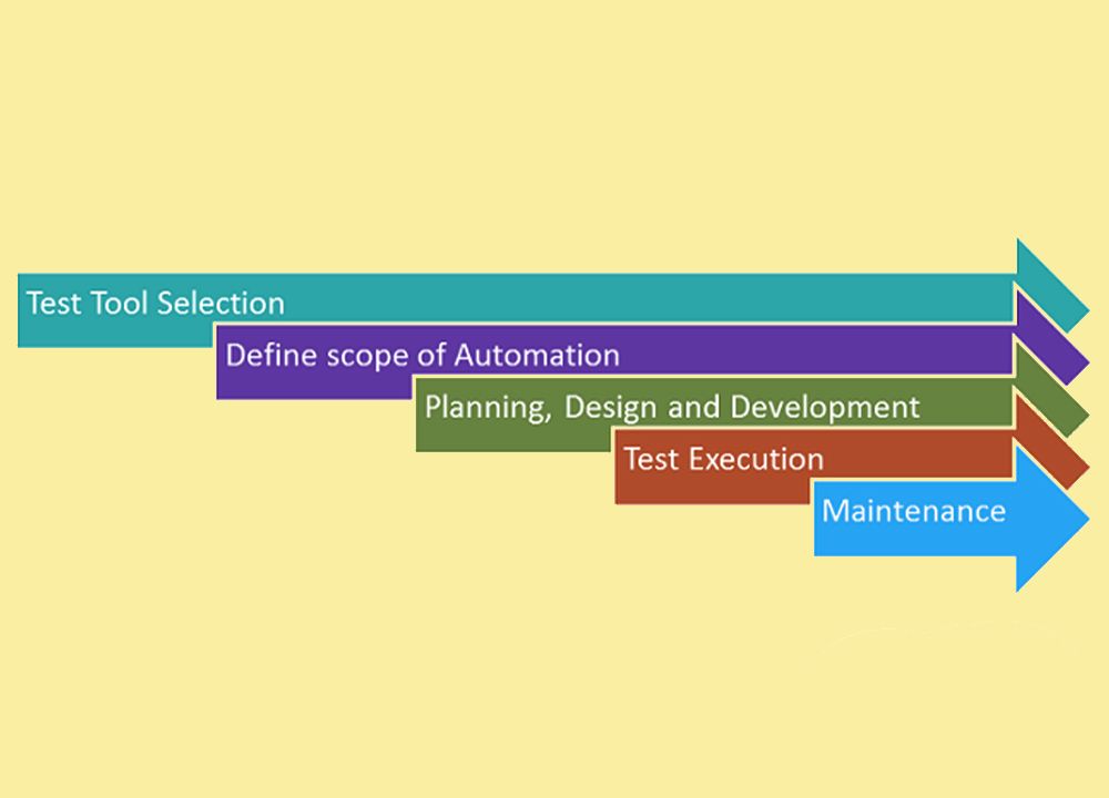 Automation Testing
