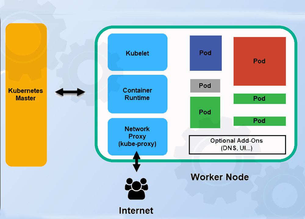 Working of Kubernetes Architecture