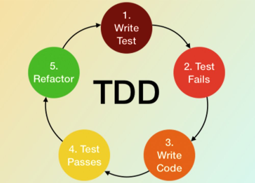 Test-Driven Development