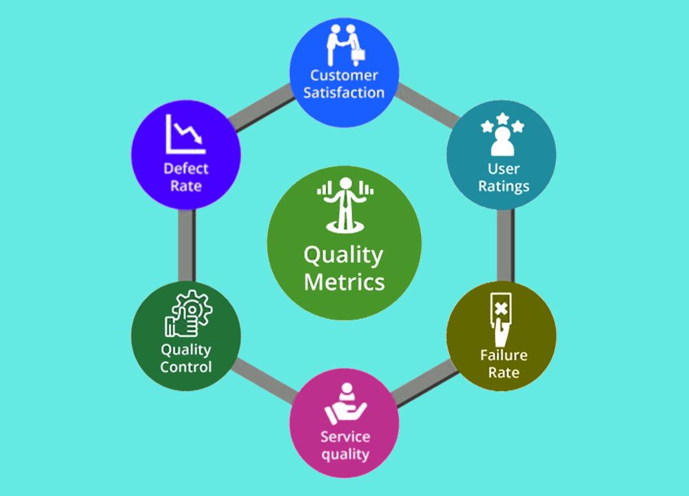 Usage of Software Quality Metrics
