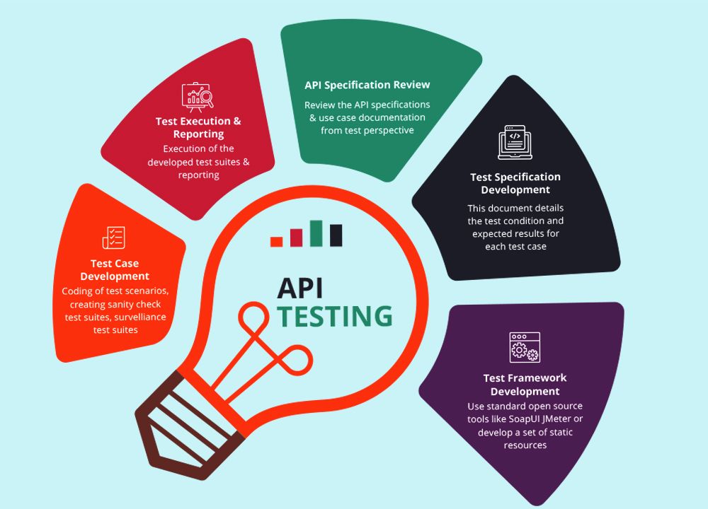 API Testing