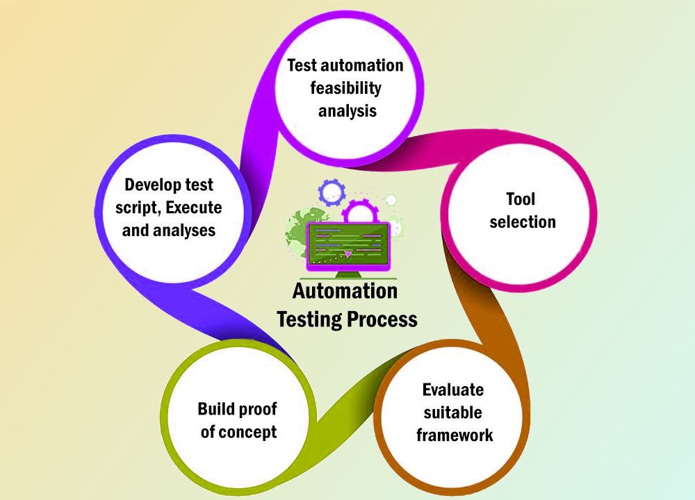 Automation testing process