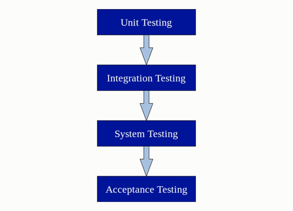 Software Testing Basics