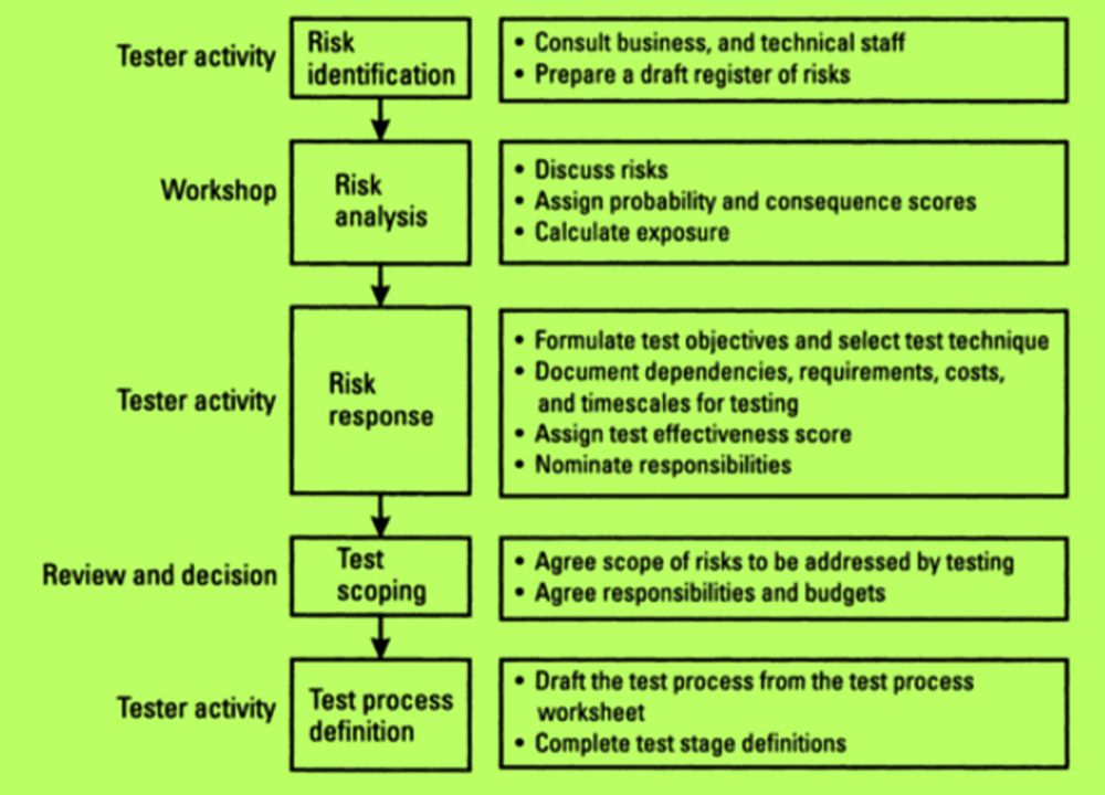 Risk Based Testing