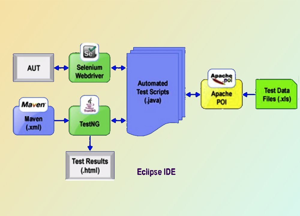Test Estimation Of Selenium Automation