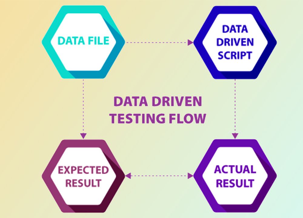Data-Driven Testing