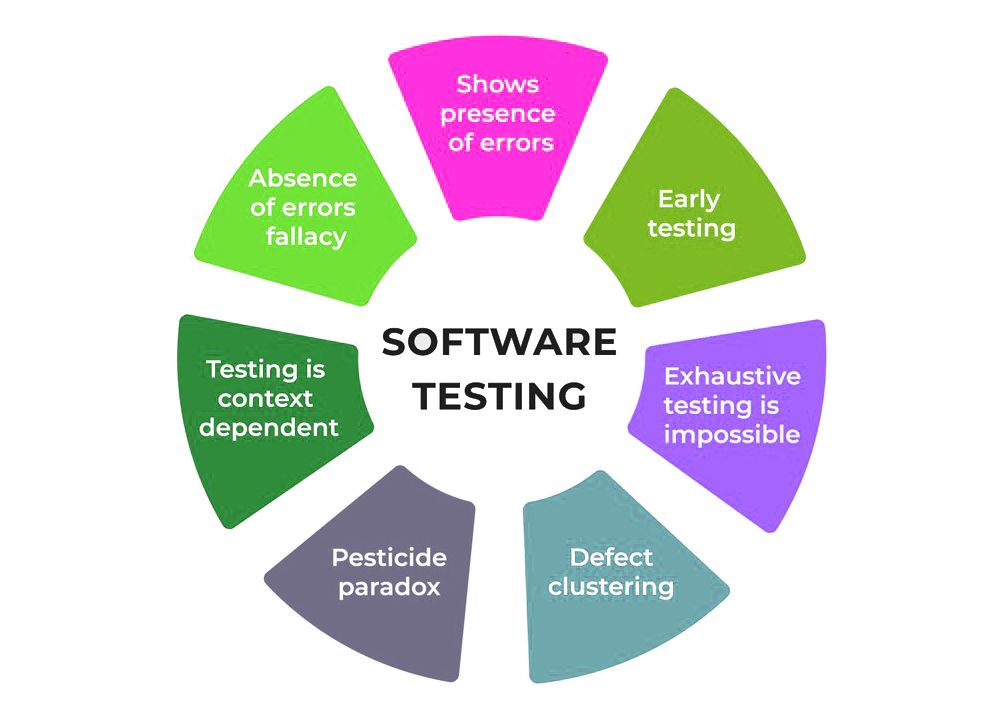 Software Testing Principles