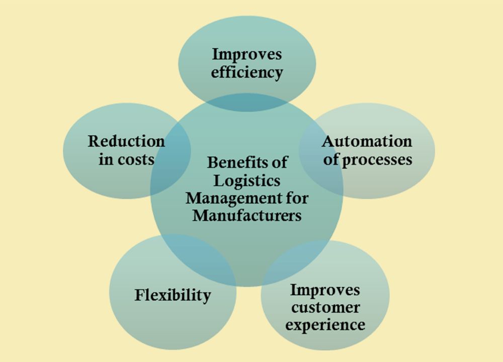 Benefits of a Logistics Software