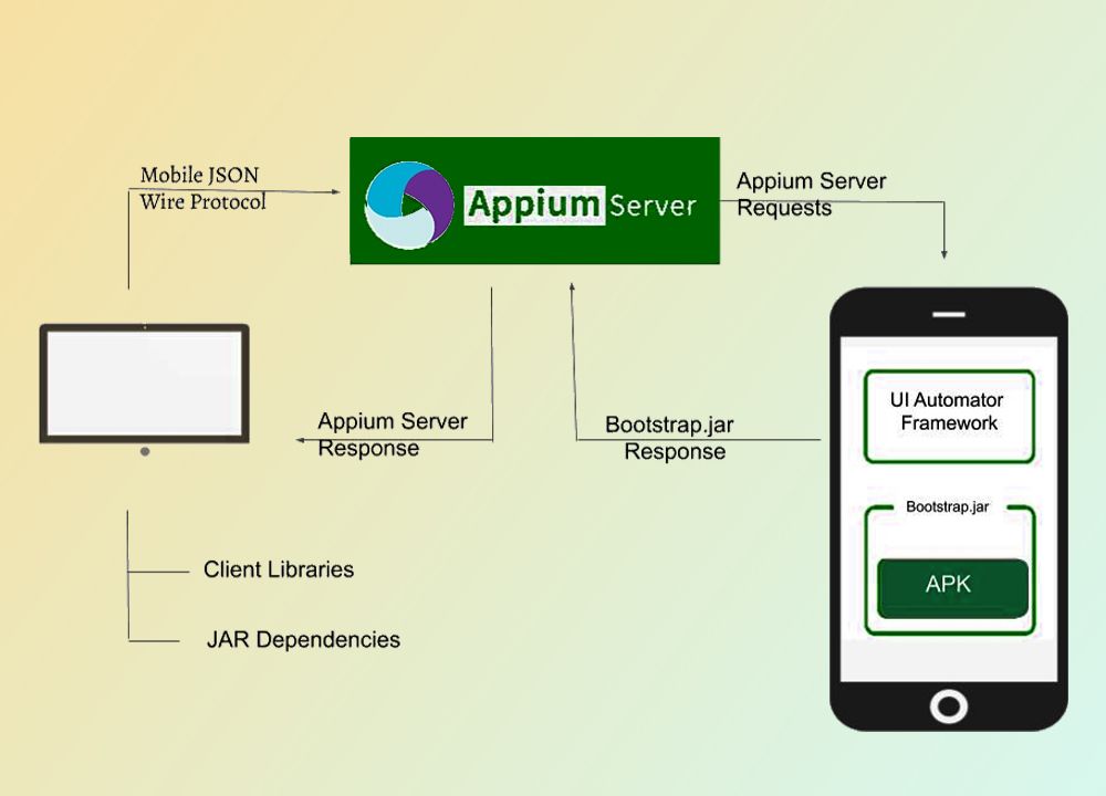How Does Appium Work