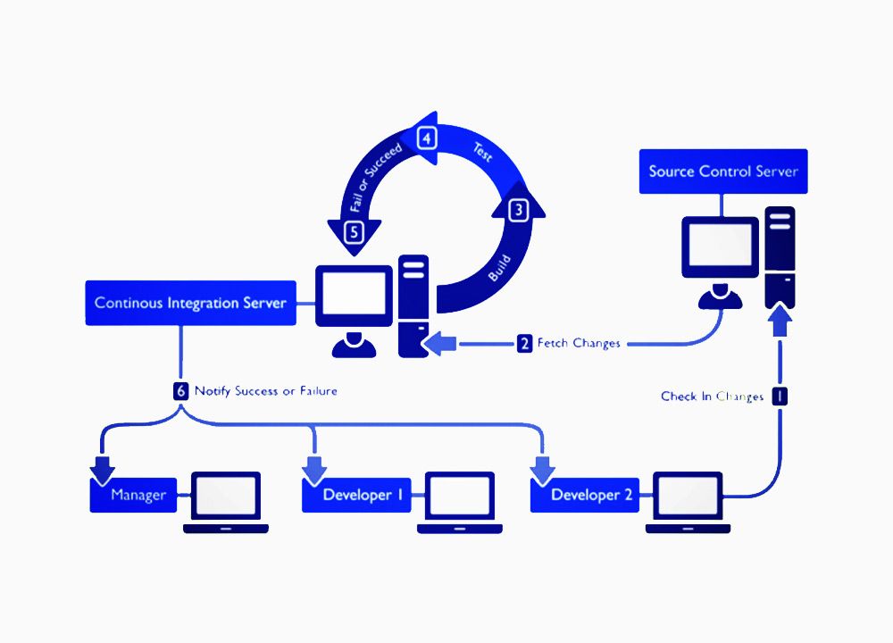Software Testing Remains a Bottleneck