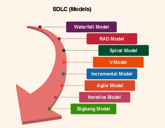 SDLC Testing
