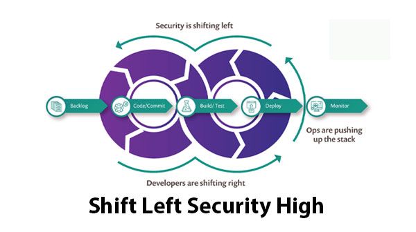 Shift-Left Performance Testing