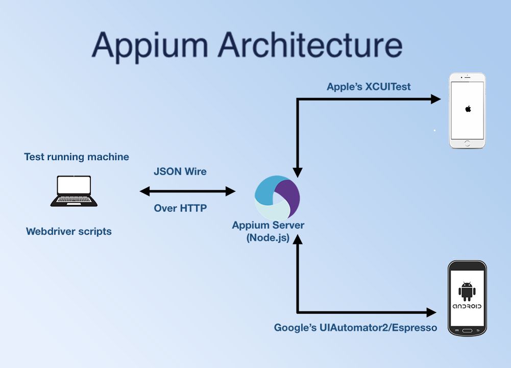 Appium