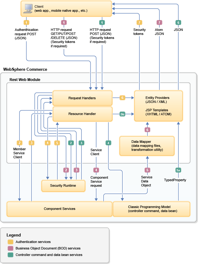 Authentication