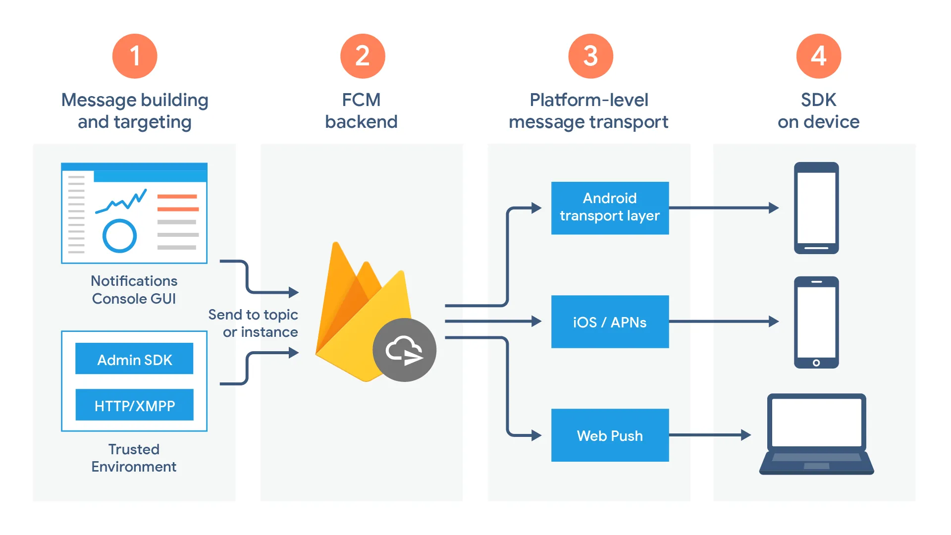 Firebase App Development For Android iOS