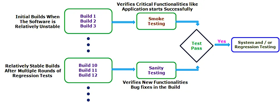 Smoke Software Testing