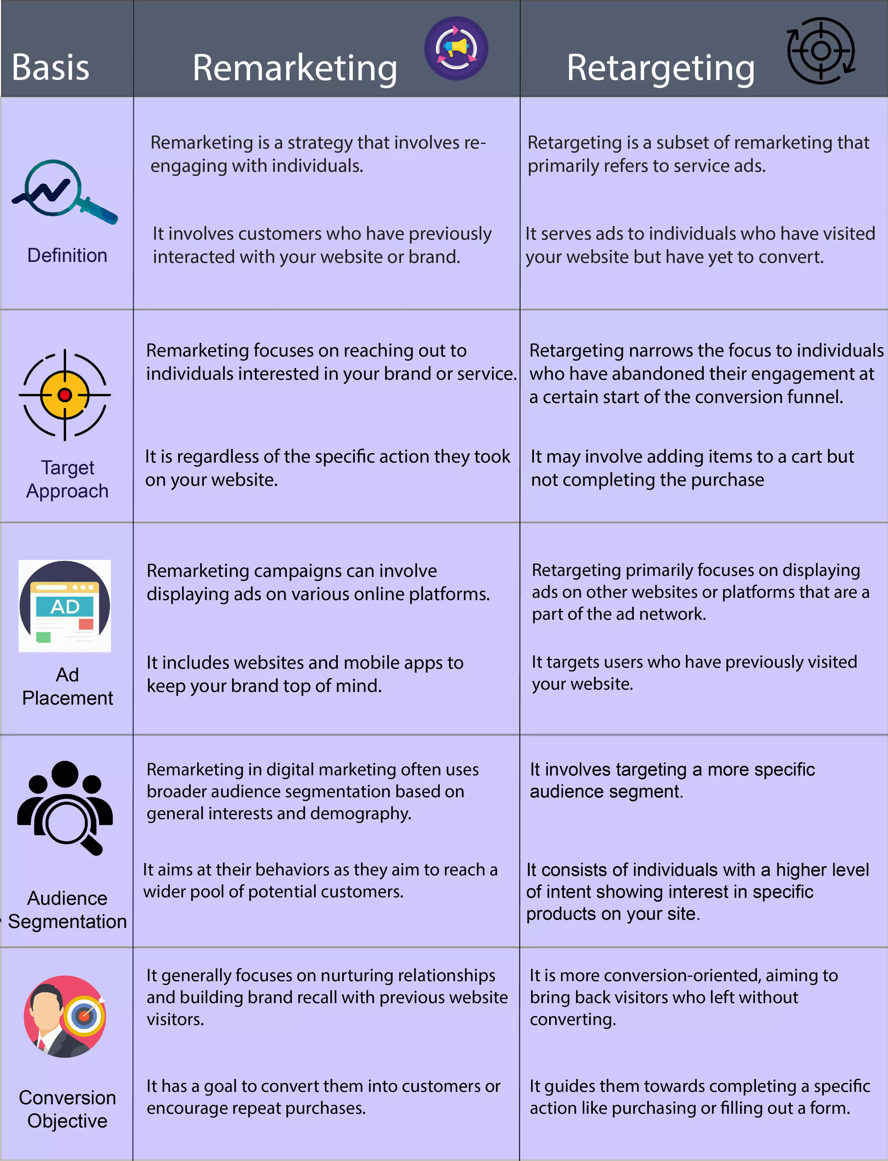 Difference Between Remarketing and Retargeting in Digital Marketing