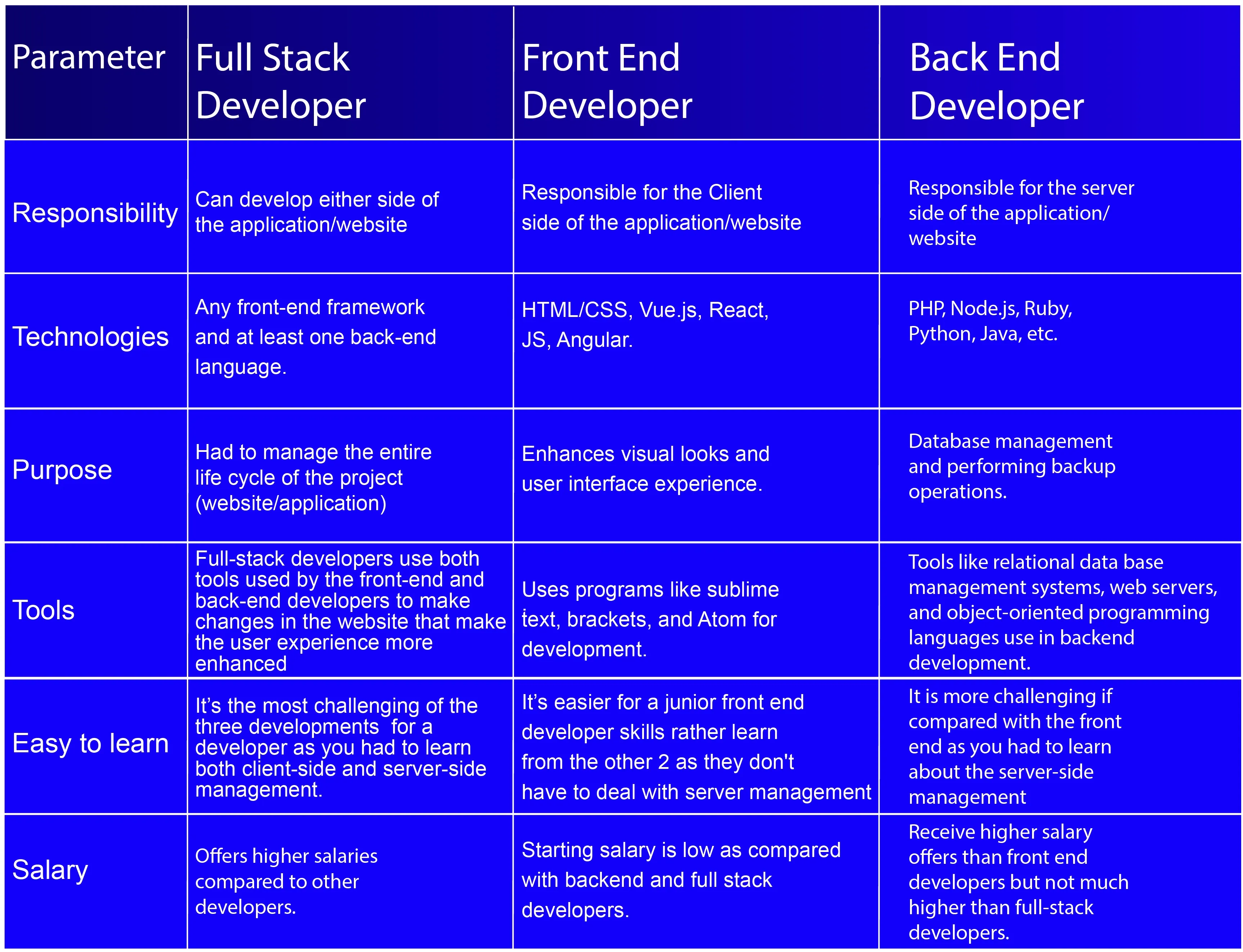 Full Stack Developer Vs Front End Developer Vs Back End Developer