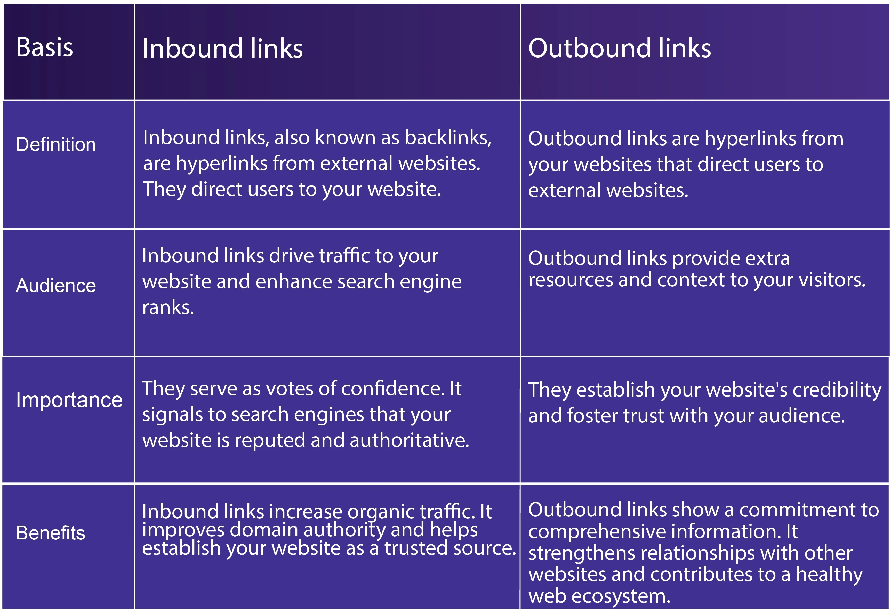 Inbound links vs outbound links