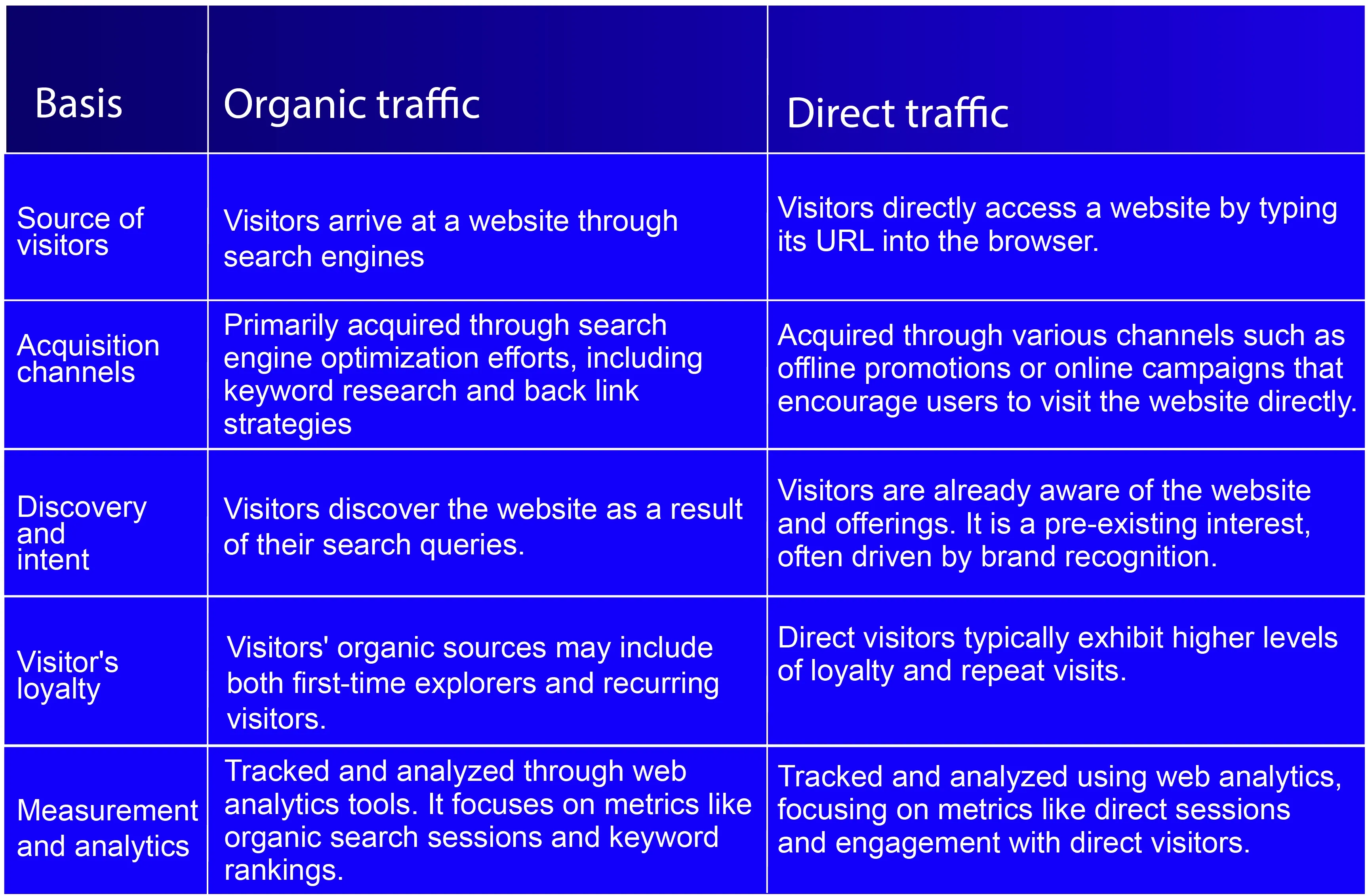 Organic traffic vs Direct Traffic