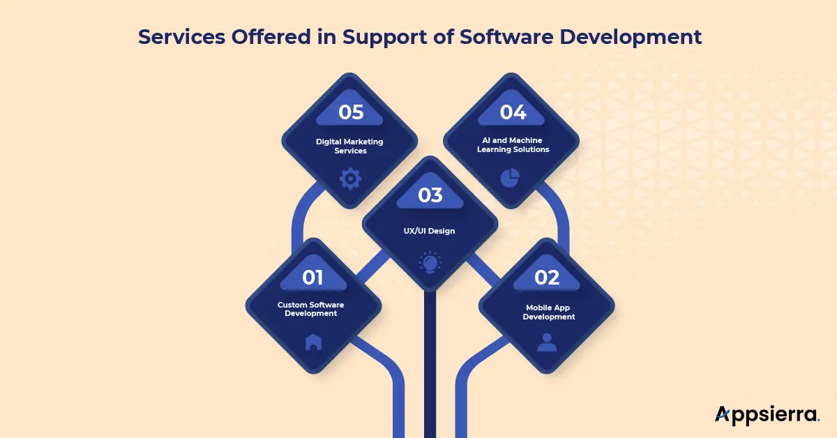 Services Offered in Support of Software Development