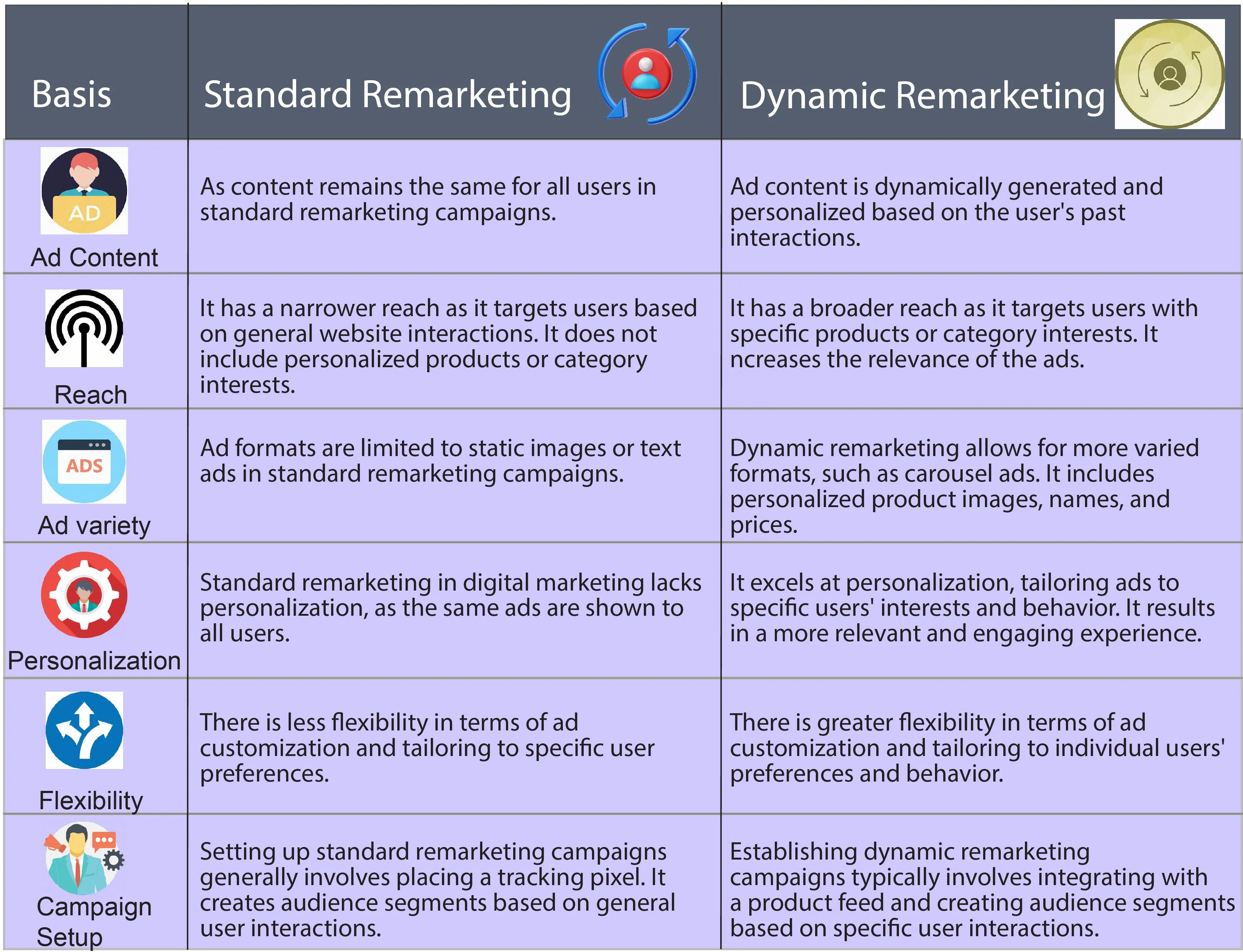 Standard Remarketing vs Dynamic Remarketing