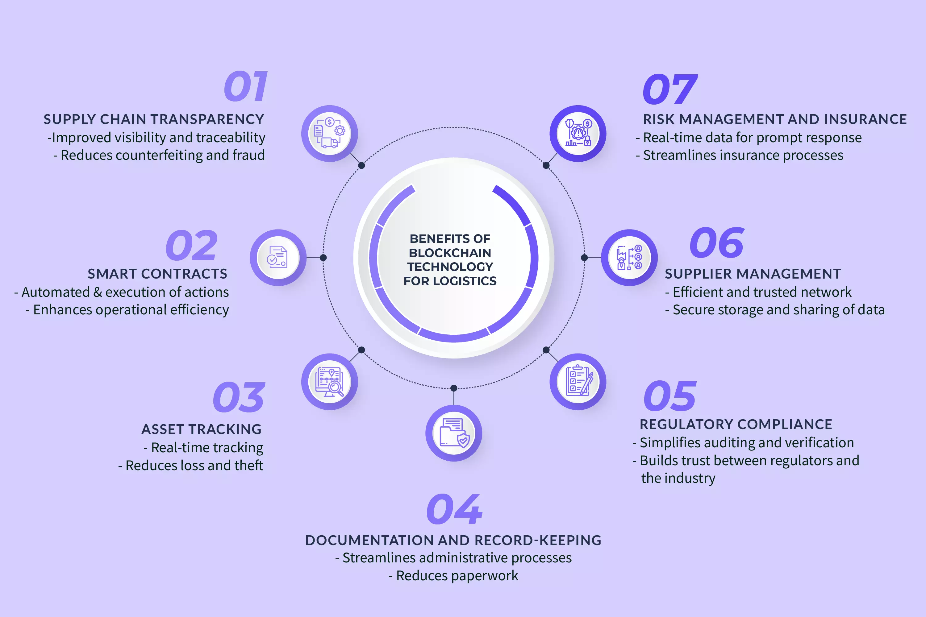 blockchain used in logistics