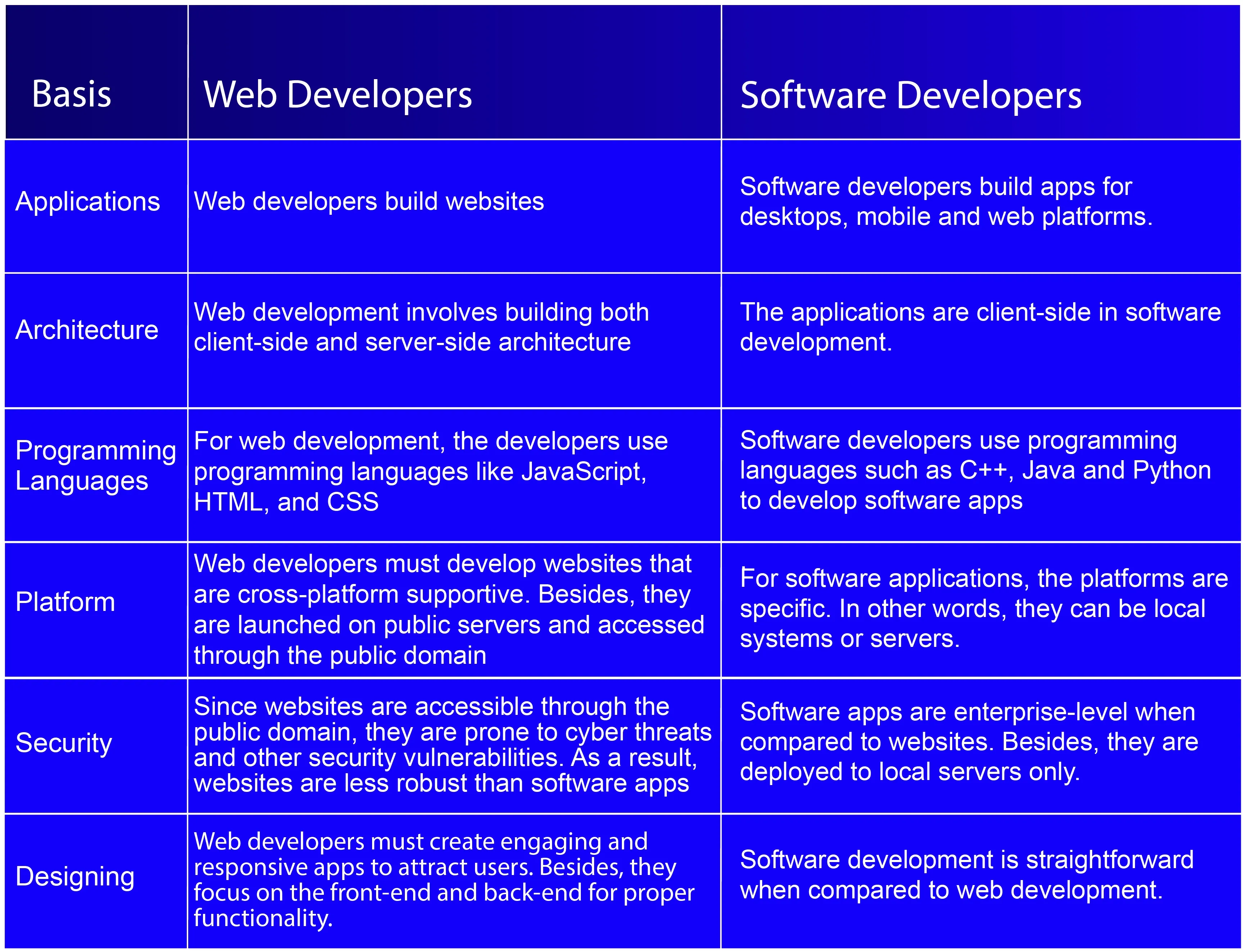 web development vs software development