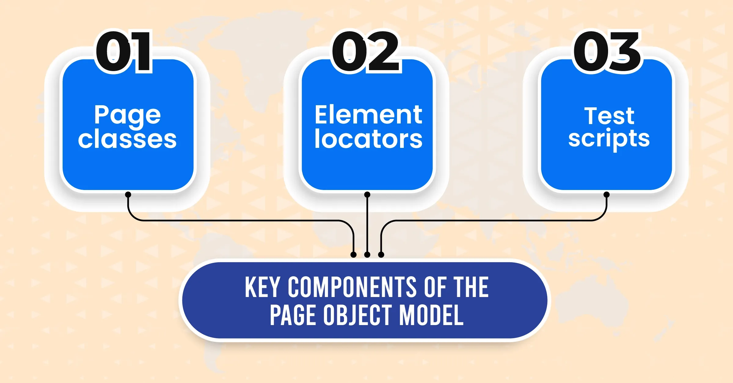  what is POM in Selenium